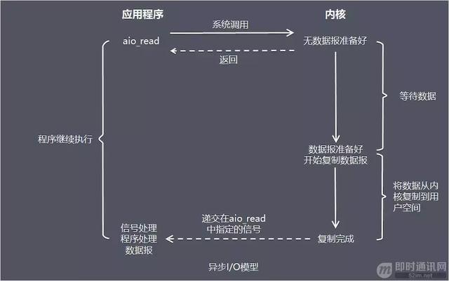 网络技术中所谓的“I/O”是指什么？