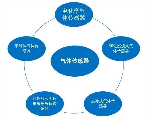 气体传感器分为哪几类？