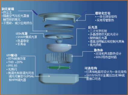 LED灯具由那些部件组成
