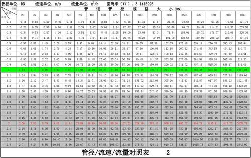 流量和流速计算公式