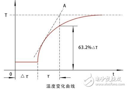温敏电阻或是温敏二极管来检测各部件温度的误差是多少
