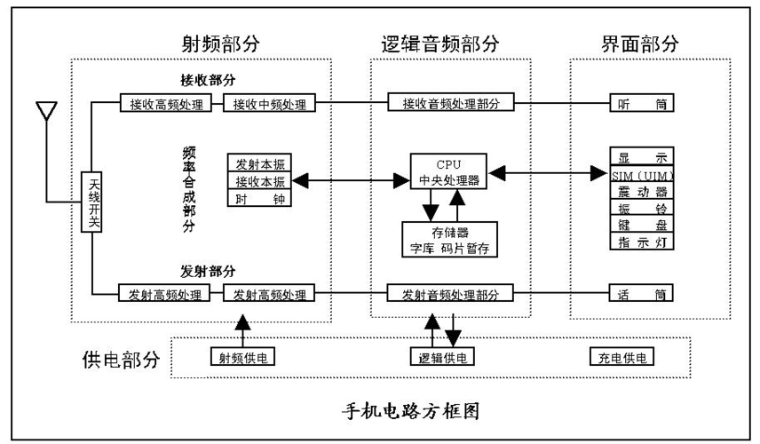 手机混频的工作原理？