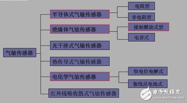 气敏传感器的工作原理是什么？它利用的是半导体的什么特性