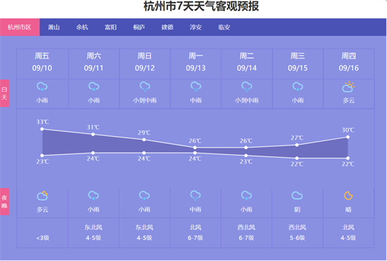 2015年杭州五一天气好不好