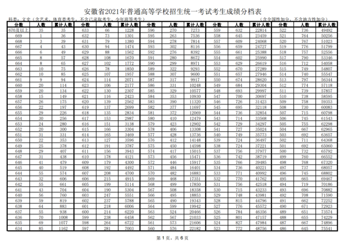 安徽高考分数线