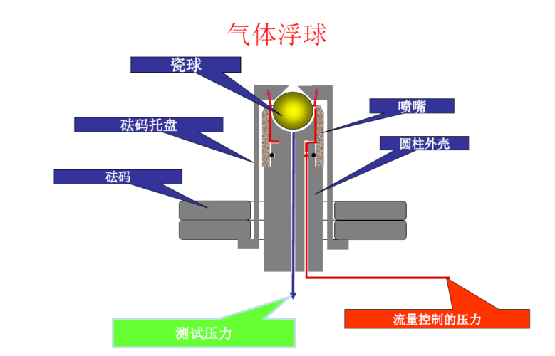 浮球式压力计的优点