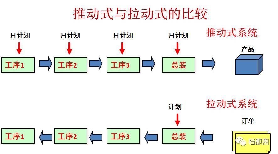 什么是拉动式生产？什么是推动式生产