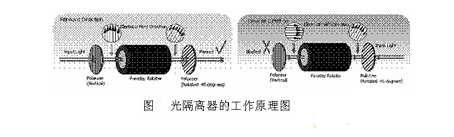 光隔离器的功能是什么