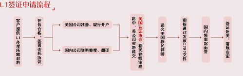 自己办理美国签证的流程是什么？
