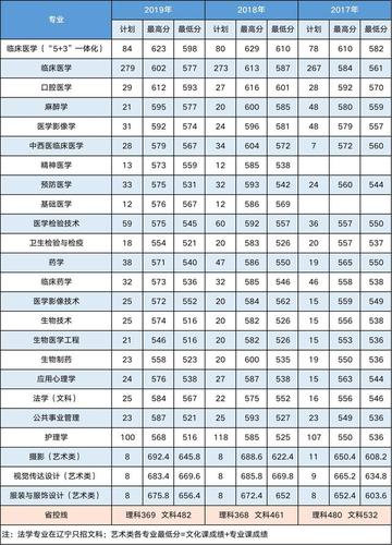 2019年武汉一般医科大学录取分数线