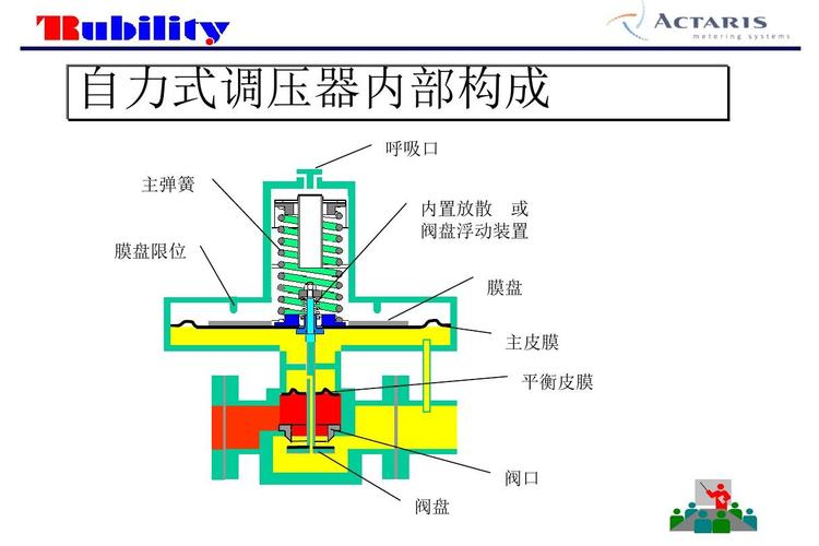 调压器的作用？工作原理？