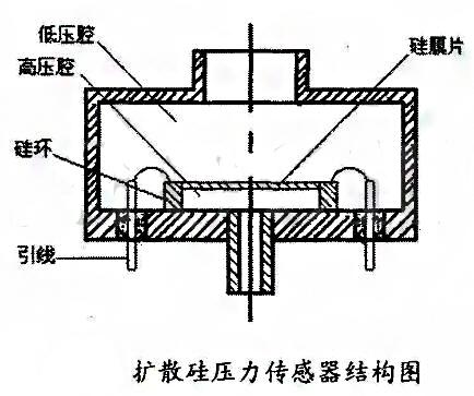 扩散硅压力变送器的工作原理