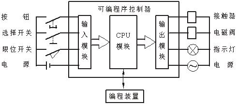 CPU中的控制器，其功能是什么？
