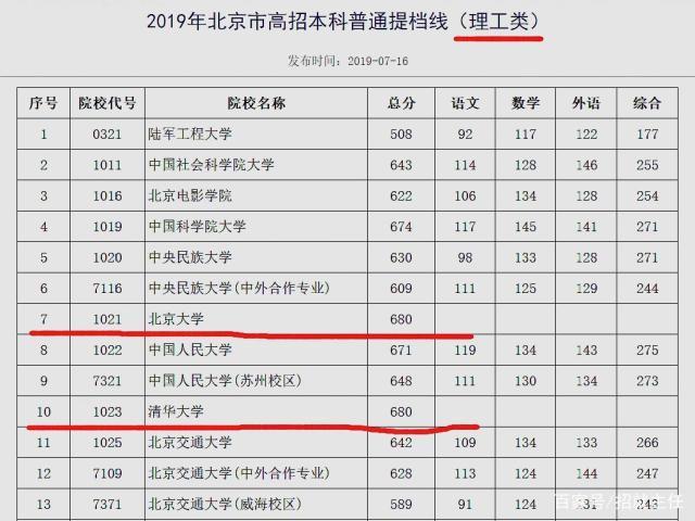北京2020高考投档线