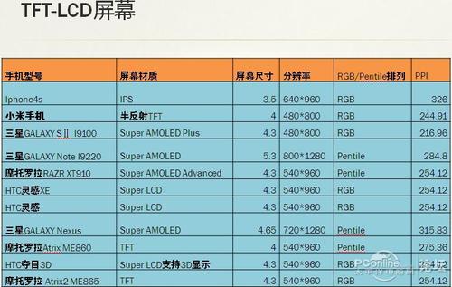 手机的显示屏的材质有哪些种类和区别？