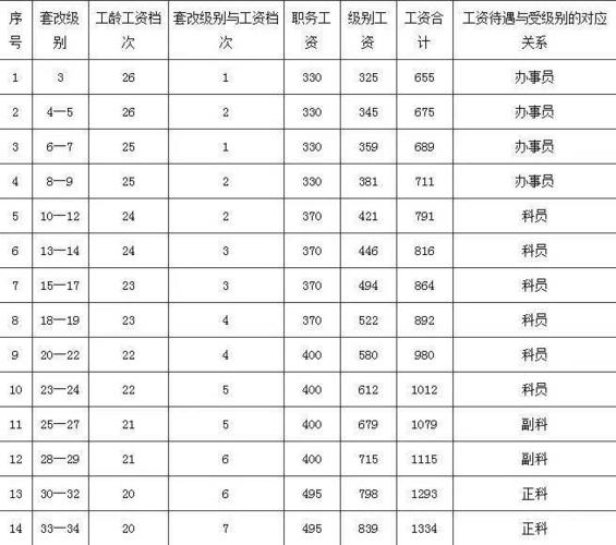 2016退休工资的新政策
