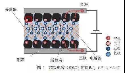 什么是法拉电容和超级电容器
