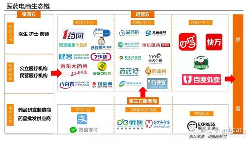 现在医药电商的网站有哪些？