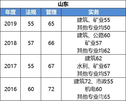 13年中国政法大学对山东省本科分数线？对山东省分数线最高分是多少？