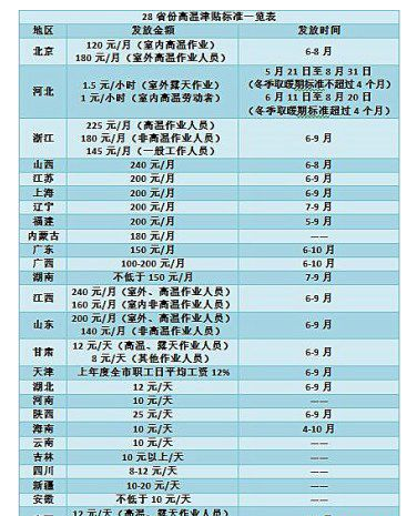 国家高温补贴发放标准2021