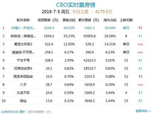 新娘大作战票房多少 最新票房统计