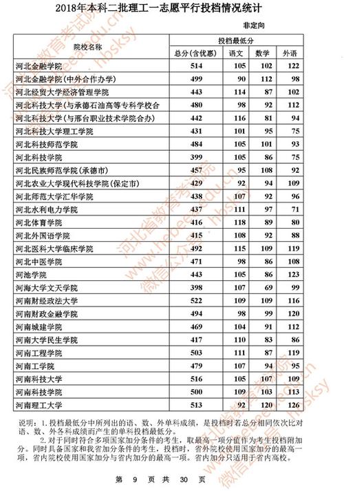2018年河北高考分数线