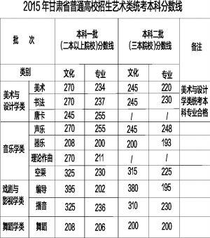 2015年艺术生高考分数线是多少