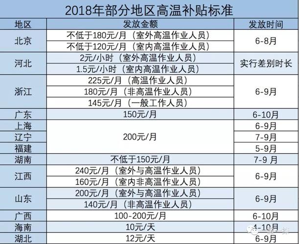 最新的高温补贴标准