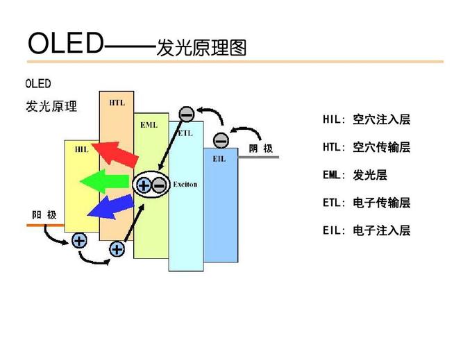 OLED的原理？