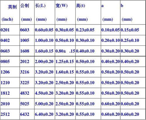低阻值贴片电阻1206 0.05R大致参数有哪些？