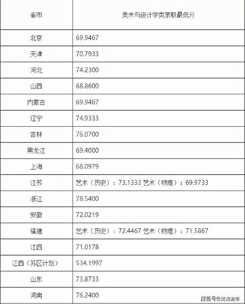 山西省2015年高考艺术生录取分数线是多少