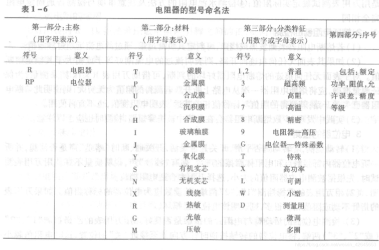 片式电阻的命名规则及方法