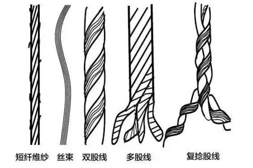 纱线有哪些种类？