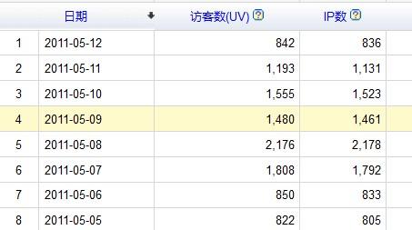 网站一天有10000ip的流量，如果放广告，大概一个月有多少收入？