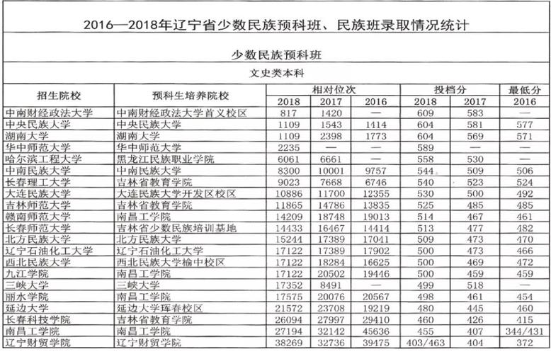 要报考少数民族预科班需要满足什么条件？是不是只要是少数民族即可？