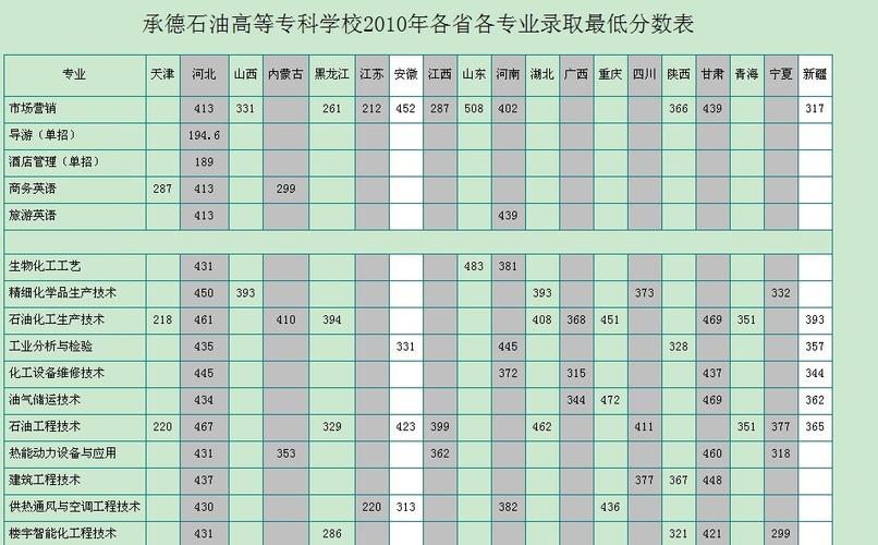 承德石油高等专科学校录取分数