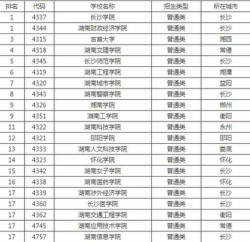长沙的二本大学有哪些啊？