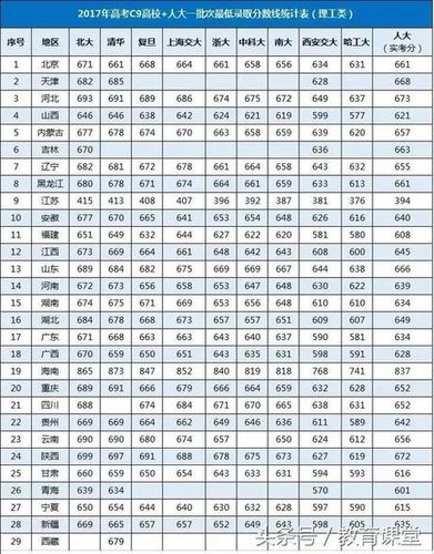 清华大学分数线