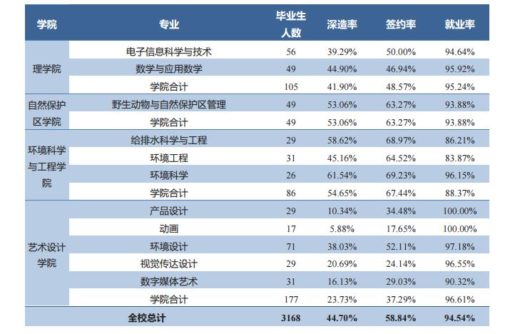 北京林业大学的就业去向