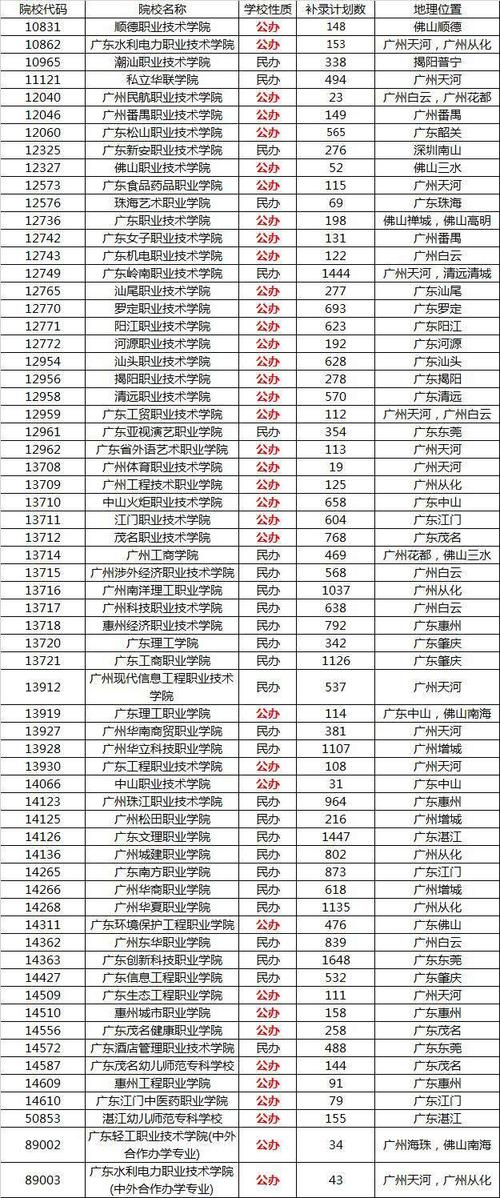 2013年广东高考2A理科补录学校有哪些