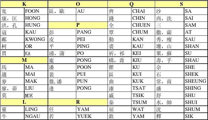 台湾和香港地区,姓氏常用英文该如何表示