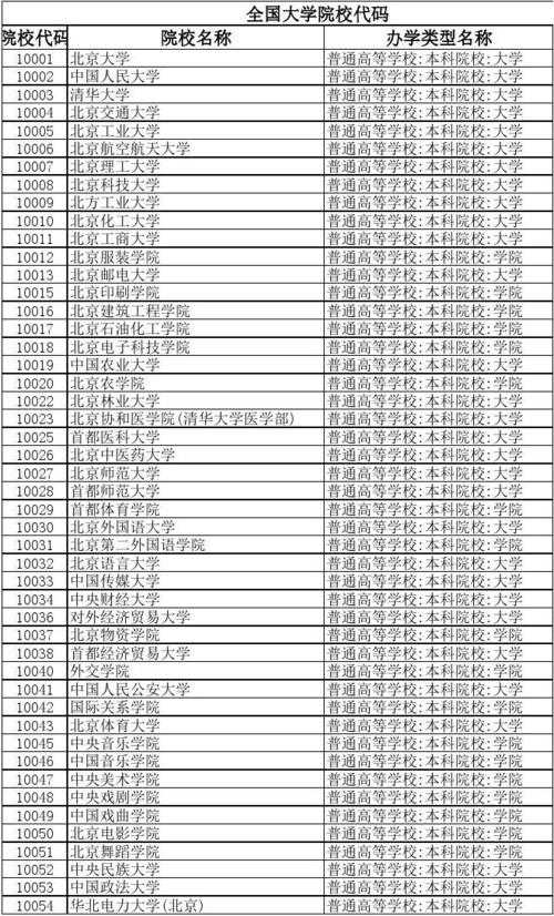 2018山东高校四位招生代码及专业代码