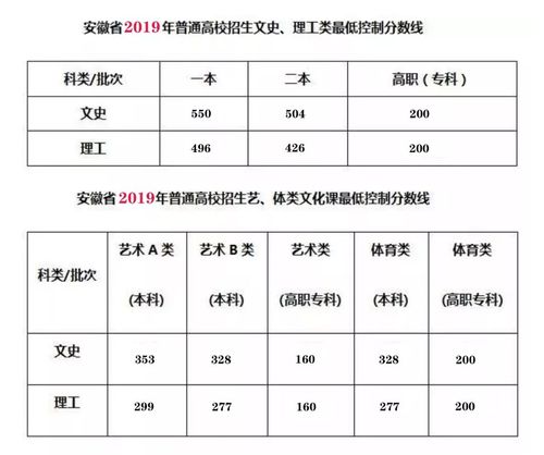 安徽2022年高考分数线预测