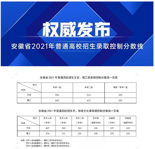 2022年安徽高考分数线预测