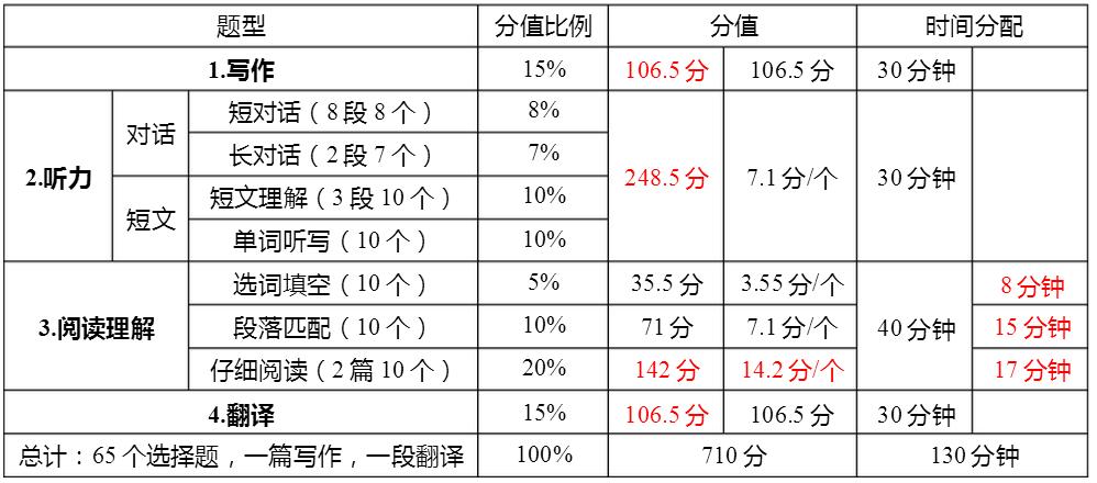 英语六级的合格线是多少分？