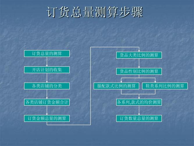 如何科学订货？