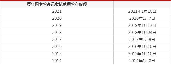 2018年国考成绩具体公布时间是哪天？