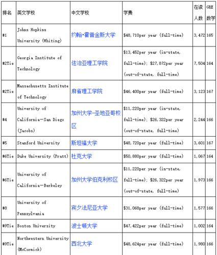 求美国大学研究生院的材料学排名？