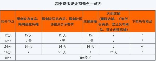 《 淘宝规则》 的违规积分如何清零？