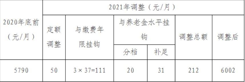 2021年企业退休人员基本养老金调整，你看能增长多少？